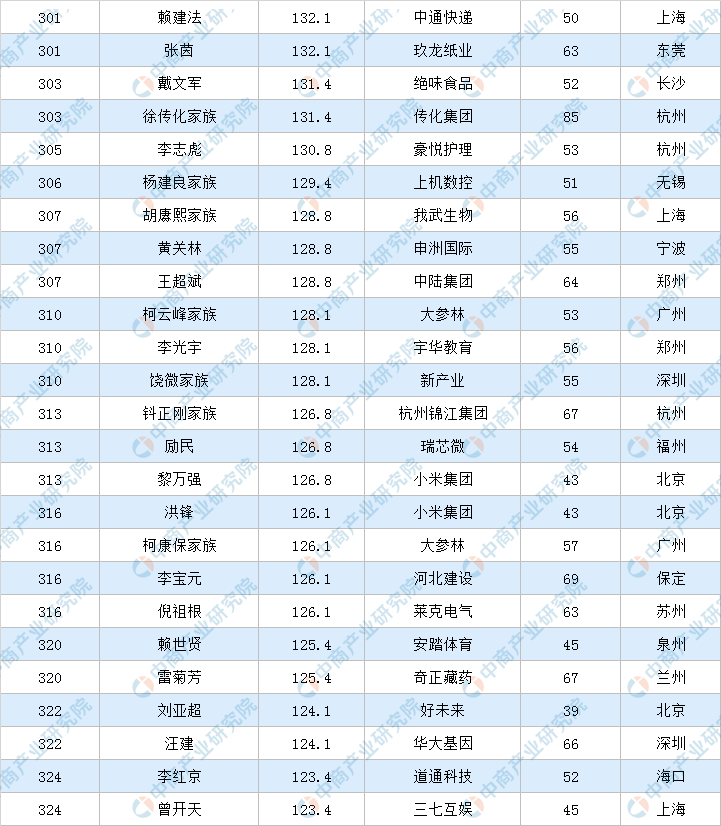 2022年福布斯中国富豪排行榜