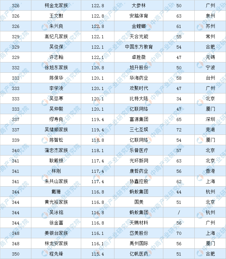 2022年福布斯中国富豪排行榜