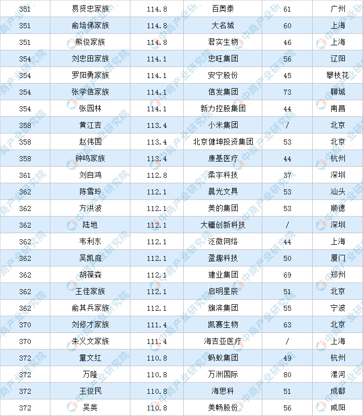 2022年福布斯中国富豪排行榜