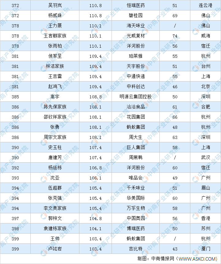 2022年福布斯中国富豪排行榜