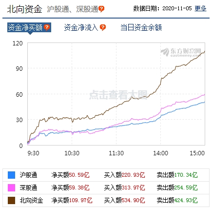 A股三大指数收涨：沪指收复3300点 北向资金净买入超百亿元