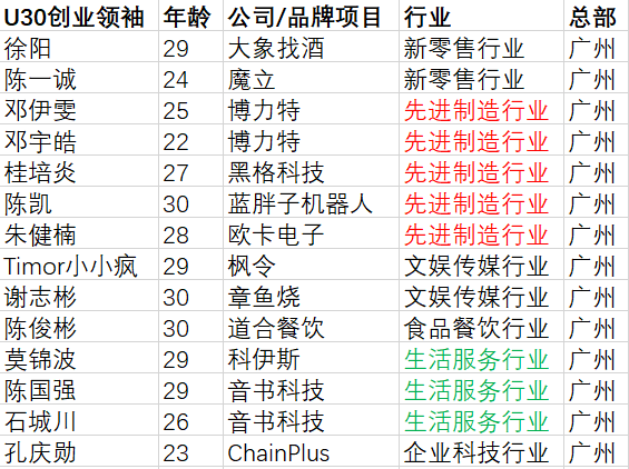最年轻上榜者仅22岁！广深青年创业领袖青睐哪些行业？