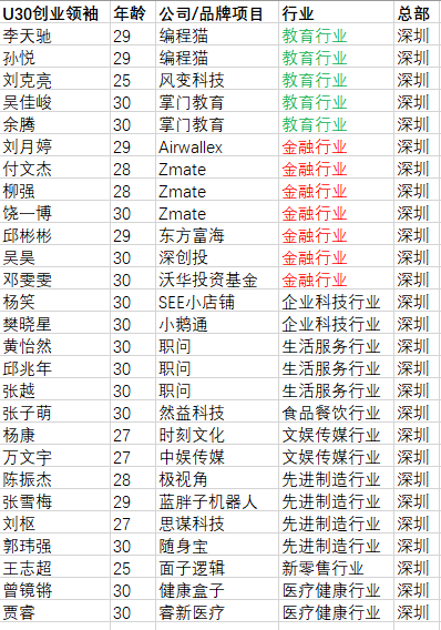 最年轻上榜者仅22岁!广深青年创业领袖青睐哪些行业?