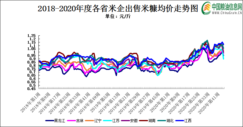 大米有没有涨价的机会了？