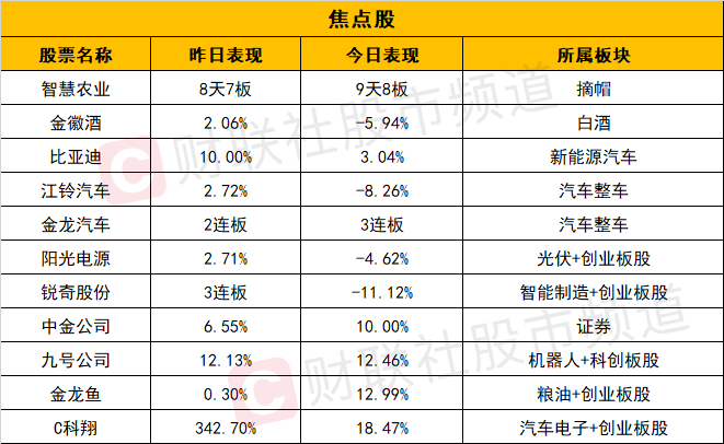 「每日收评」医药权重集体大跌！创业板指跌近2%，汽车板块遇强分歧
