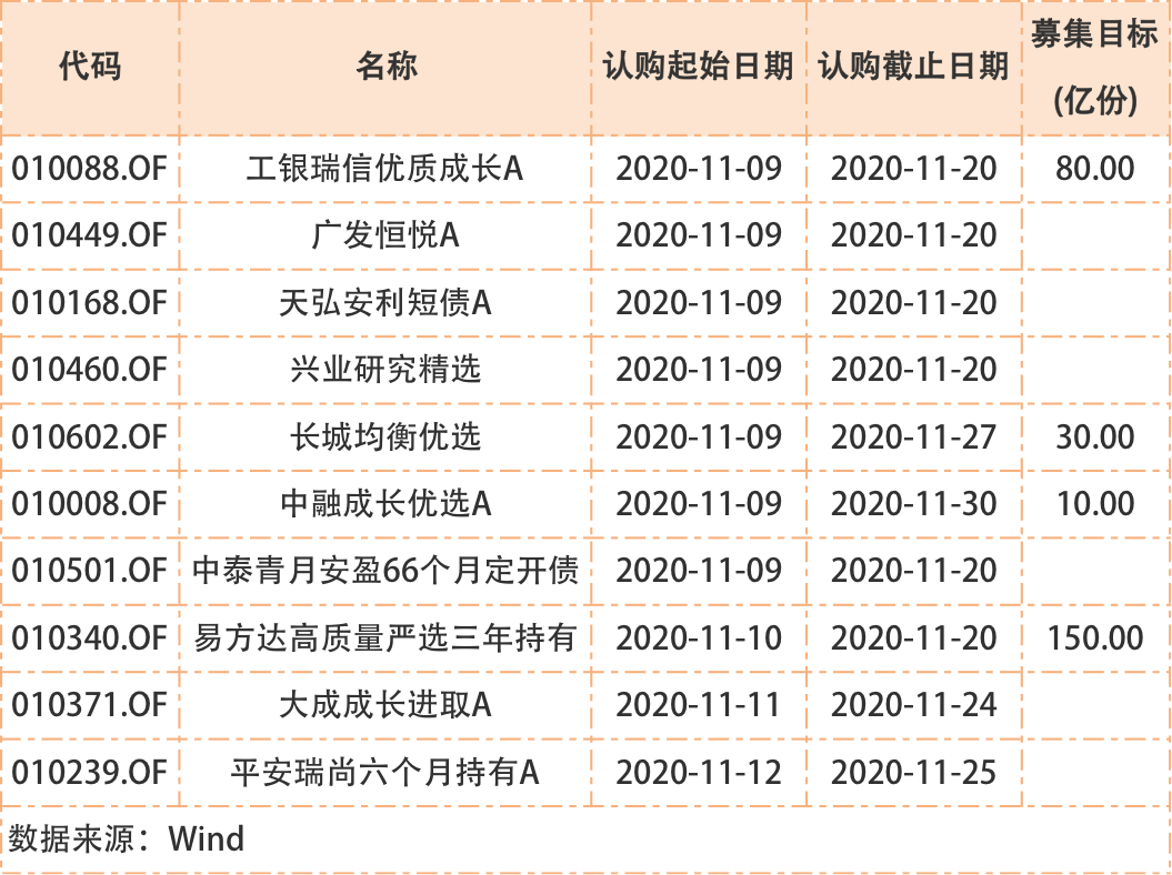 500亿基金经理俱乐部再扩容！重仓这个板块的基金赶超医药主题！下周将有10只基金发行