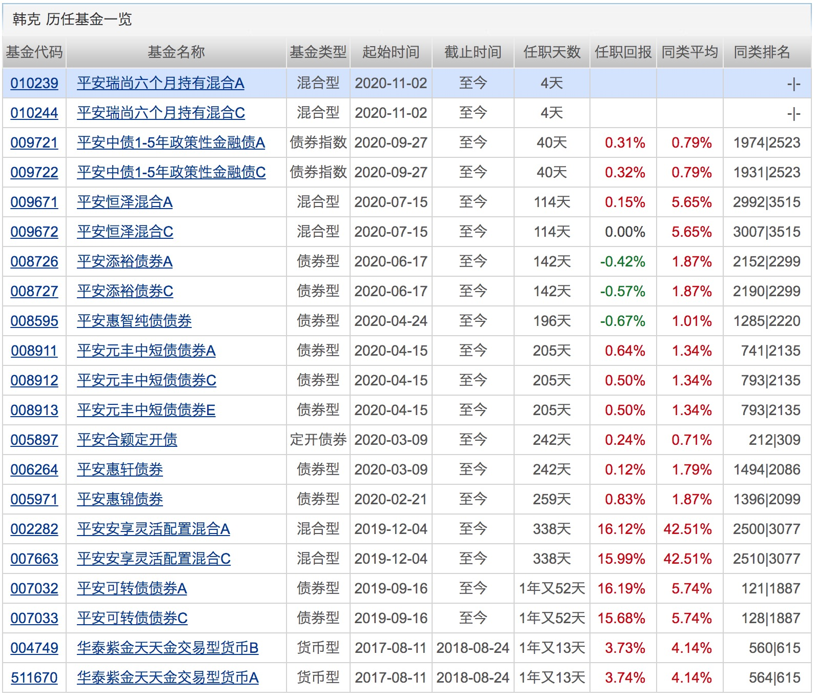 500亿基金经理俱乐部再扩容！重仓这个板块的基金赶超医药主题！下周将有10只基金发行