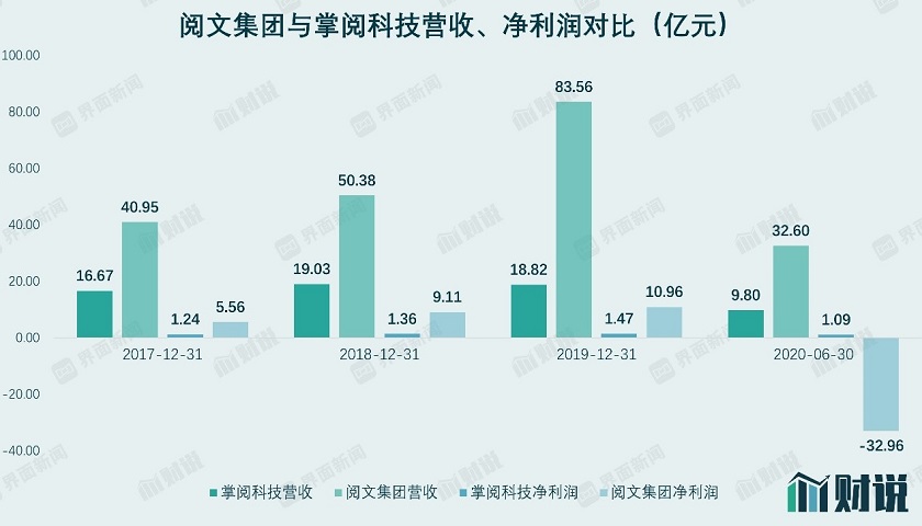 财说｜字节跳动11亿元入股后，掌阅会和阅文越来越像吗？