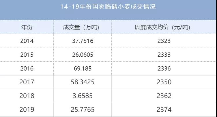 临储麦成交放量 现货进入回调