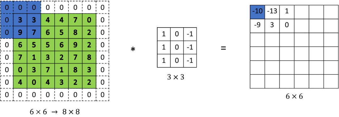 Facebook AI指出：CNN的padding机制，存在一大缺陷