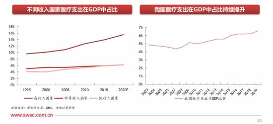 医药行业2021年投资策略：2019年医疗卫生支出GDP占比6.6%（可下载）