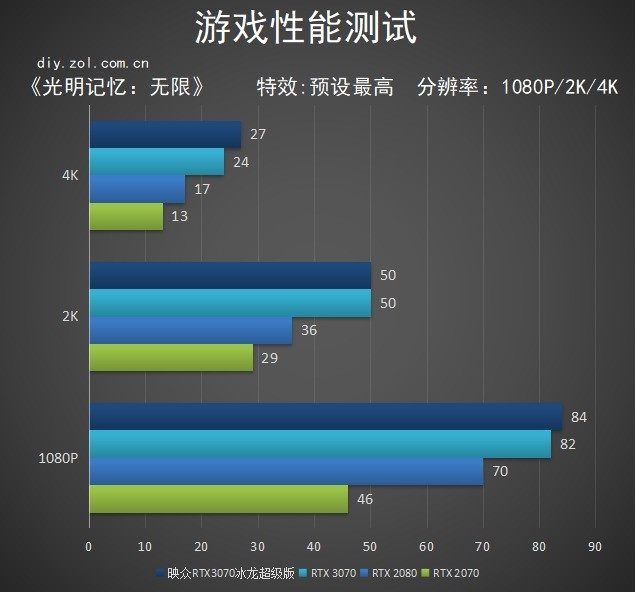 性能新星 Inno3D RTX 3070冰龙超级版评测