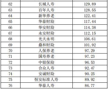 中国保险公司市场价值排行榜最新榜单出炉 第4张