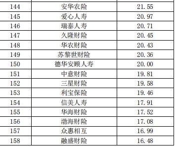 中国保险公司市场价值排行榜最新榜单出炉 第8张