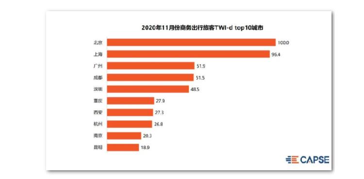 11月旅客出行意愿环比下降10% 广州、深圳、重庆、西安等城市投入运力过剩