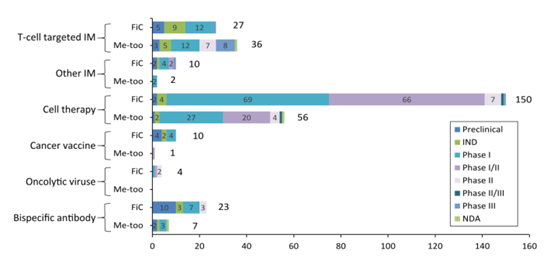 中国抗肿瘤创新药物研发现状与趋势