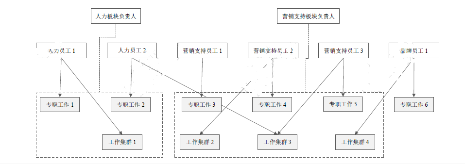 3个人做1个地产项目？！极简组织真的能实现吗？