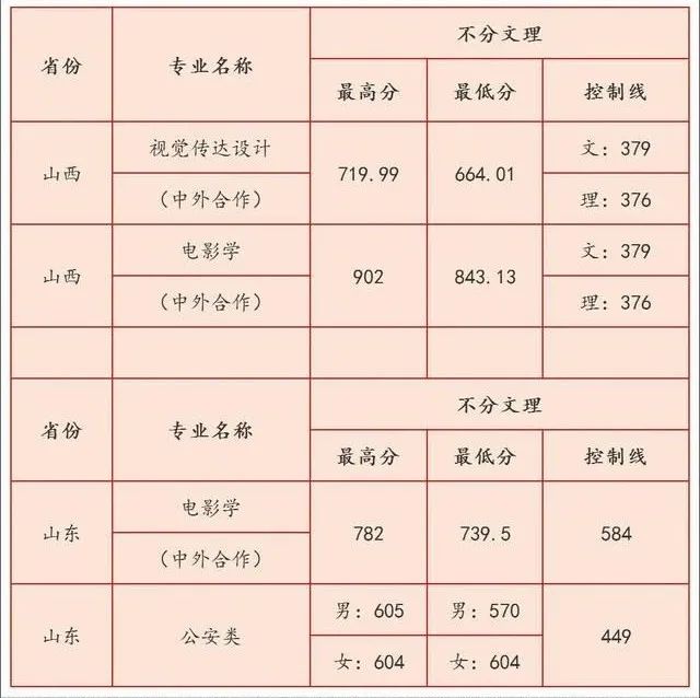 西南财经大学是985吗（西南财经大学历年录取分数）