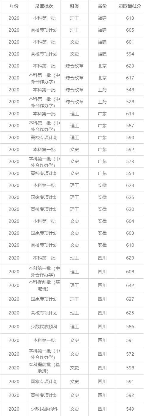 西南财经大学是985吗（西南财经大学历年录取分数）