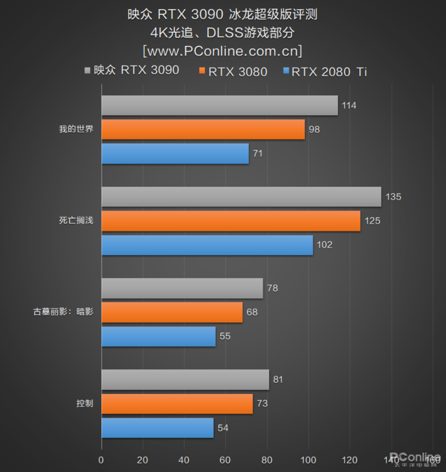 映众RTX 3090冰龙超级版评测：双8Pin供电下的极限之作