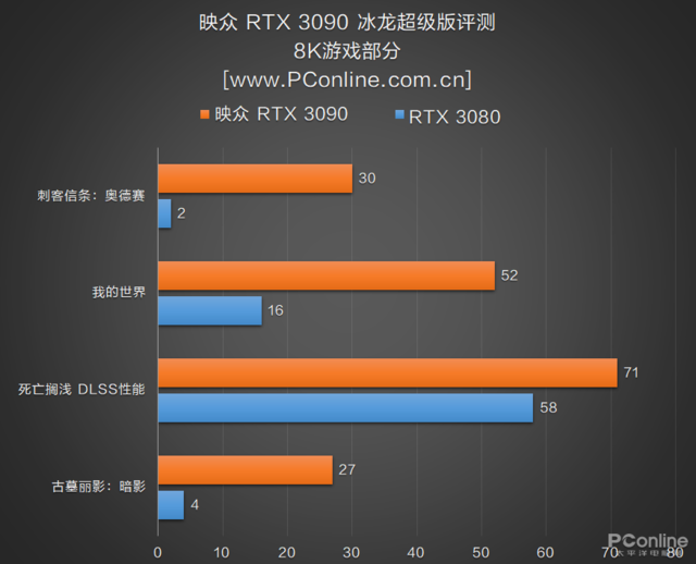映众RTX 3090冰龙超级版评测：双8Pin供电下的极限之作