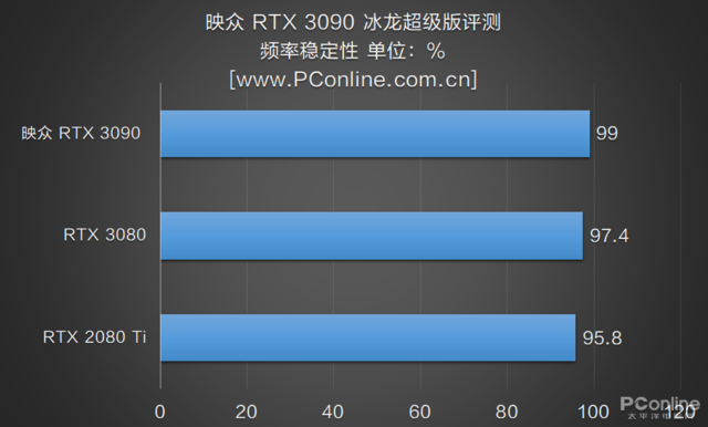 映众RTX 3090冰龙超级版评测：双8Pin供电下的极限之作