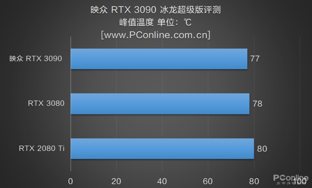 映众RTX 3090冰龙超级版评测：双8Pin供电下的极限之作