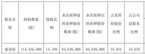 顺络电子 董事长质押180万股已累计质押8584万股 财经 爆资讯新媒体平台