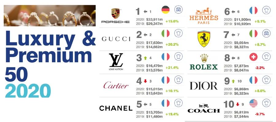 2020全球最有價(jià)值的50大高檔和奢侈品牌