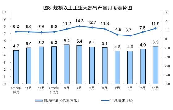 10月份规模以上工业原煤生产由降转增 天然气生产加快