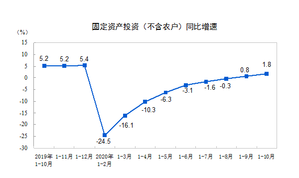 餐饮收入增速年内首次转正！消费带动中国经济持续复苏