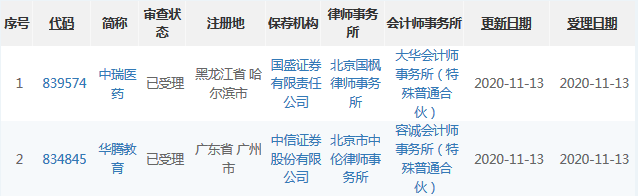 华腾教育、中瑞医药精选层申报材料获受理 累计受理企业达91家