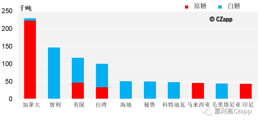 甘蔗产量反弹，危地马拉糖出口增加