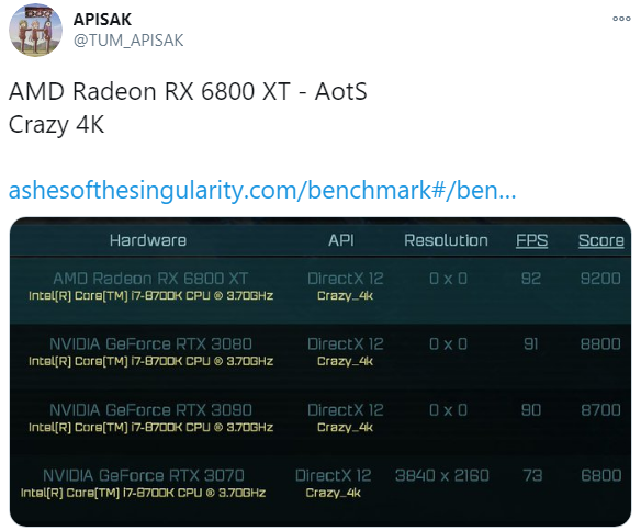 《奇点灰烬》4K基准测试：Radeon RX 6800 XT力压RTX 3090