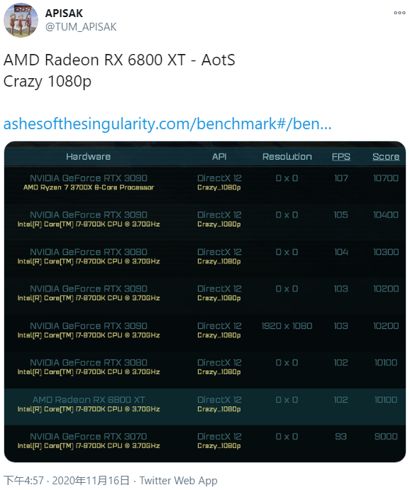 《奇点灰烬》4K基准测试：Radeon RX 6800 XT力压RTX 3090