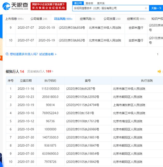 乐视网再成被执行人，执行标的1.1531亿元