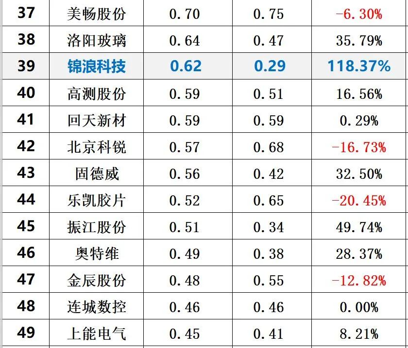 光伏创新投入排行榜