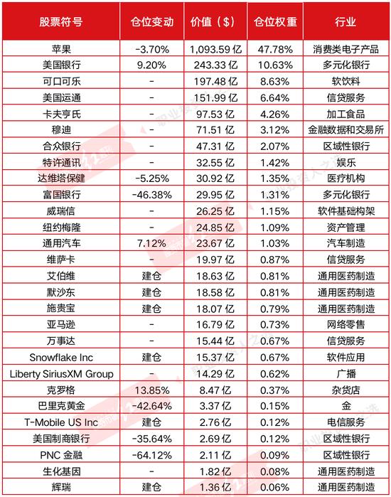 伯克希尔、高瓴三季度调仓全名单：前者增配医药 后者继续重仓中国