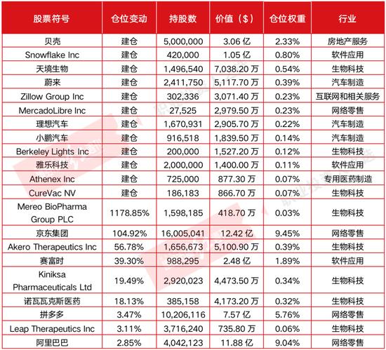 伯克希尔、高瓴三季度调仓全名单：前者增配医药 后者继续重仓中国