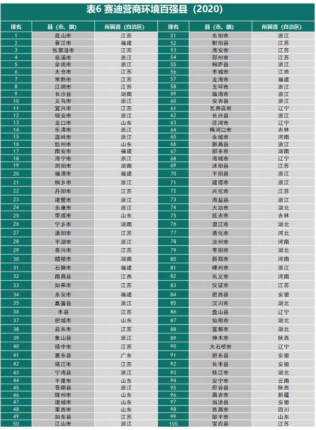 营商环境百强县公布，山东9个县（市）入榜