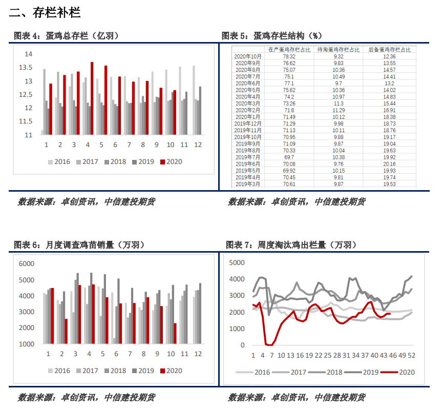 情绪低迷市场谨慎 鸡蛋的底好难筑