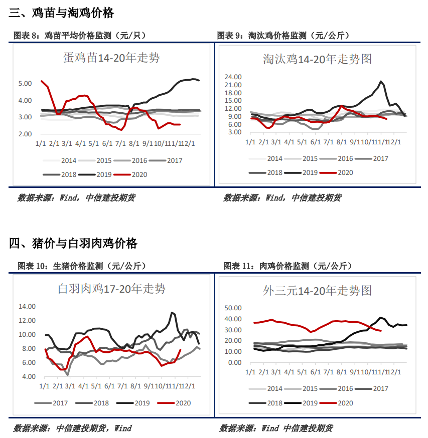 情绪低迷市场谨慎 鸡蛋的底好难筑