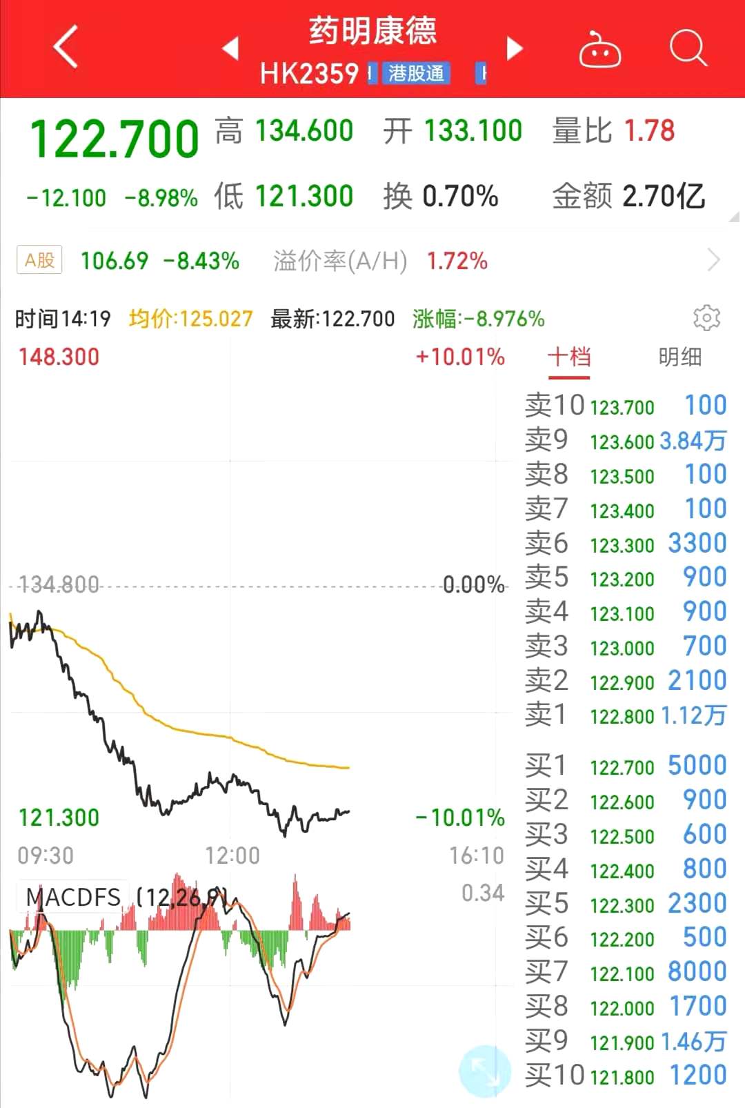 白马医药股药明康德逼近跌停 高瓴资本位列第十大流通股东