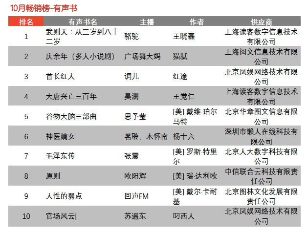 谁是10月最卖座的书｜京东自营图书、电子书、有声书排行榜