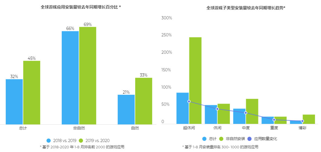 2020手游营销现状报告：广告变现呈下行趋势，内购收入增长强劲