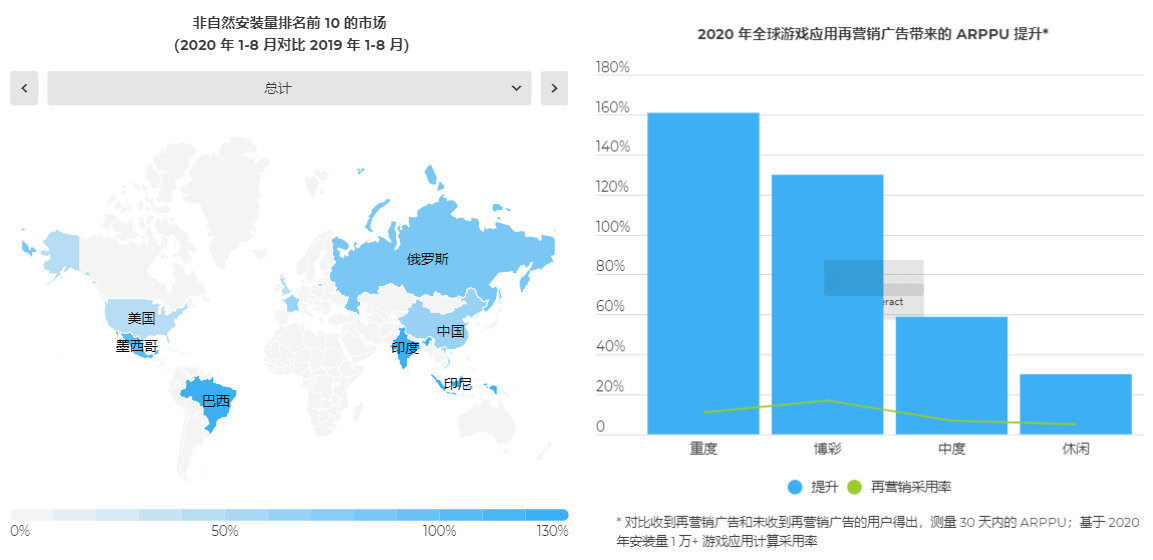 2020手游营销现状报告：广告变现呈下行趋势，内购收入增长强劲