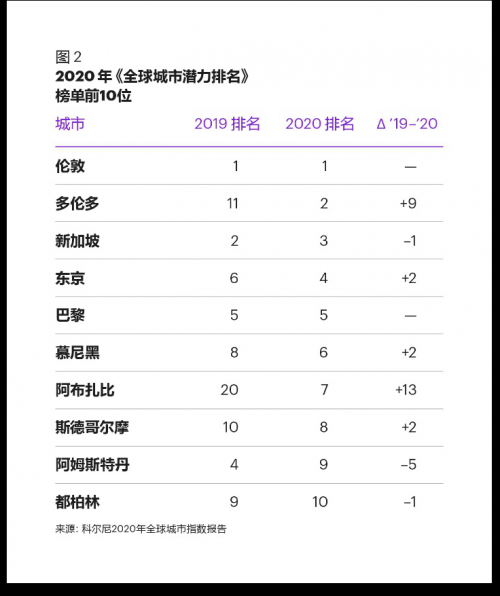 科尔尼报告：北京取代香港首次跻身全球前五