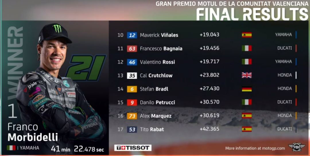 ��٩MotoGP��20��ĵȴ�����ľ���ڵ������Ǹ���