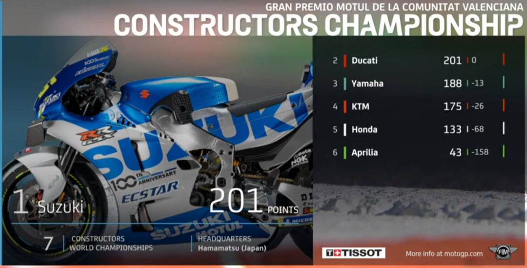 ��٩MotoGP��20��ĵȴ�����ľ���ڵ������Ǹ���
