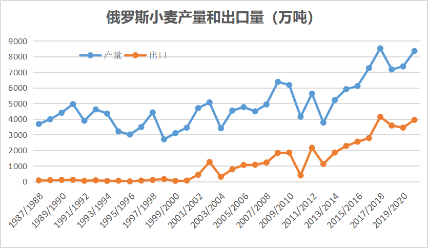 全球最大小麦出口国开始限制粮食出口